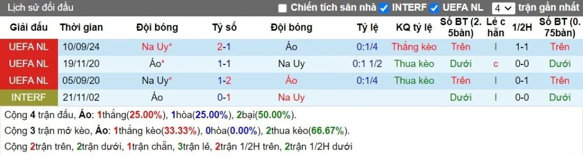 Lịch sử đối đầu Áo vs Na Uy