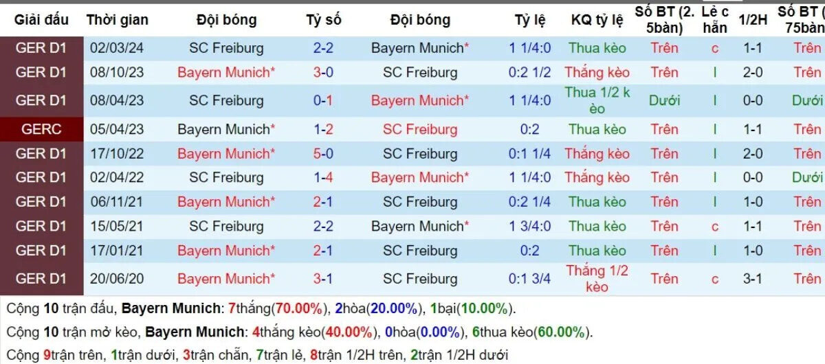 Lịch sử đối đầu Bayern Munich vs Freiburg