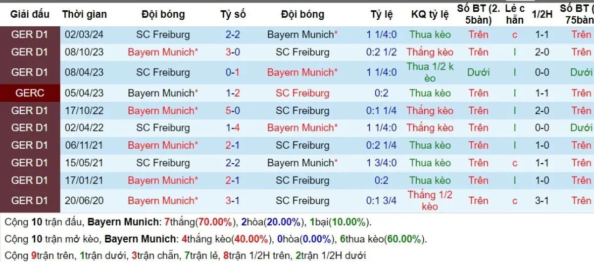 Lịch sử đối đầu Bayern Munich vs Freiburg