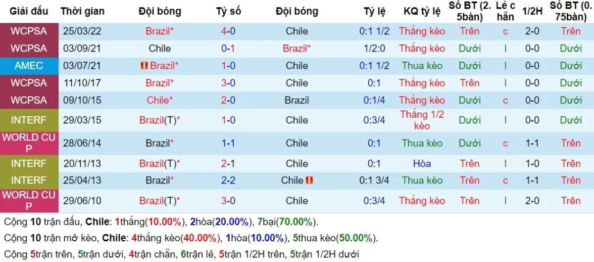 Lịch sử đối đầu Chile vs Brazil