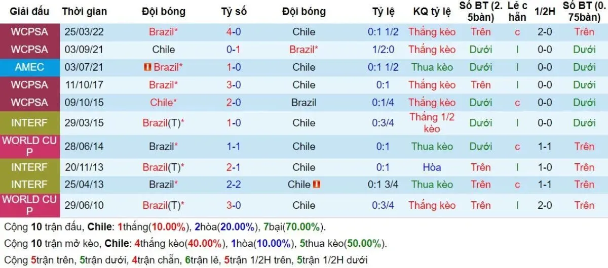 Lịch sử đối đầu Chile vs Brazil