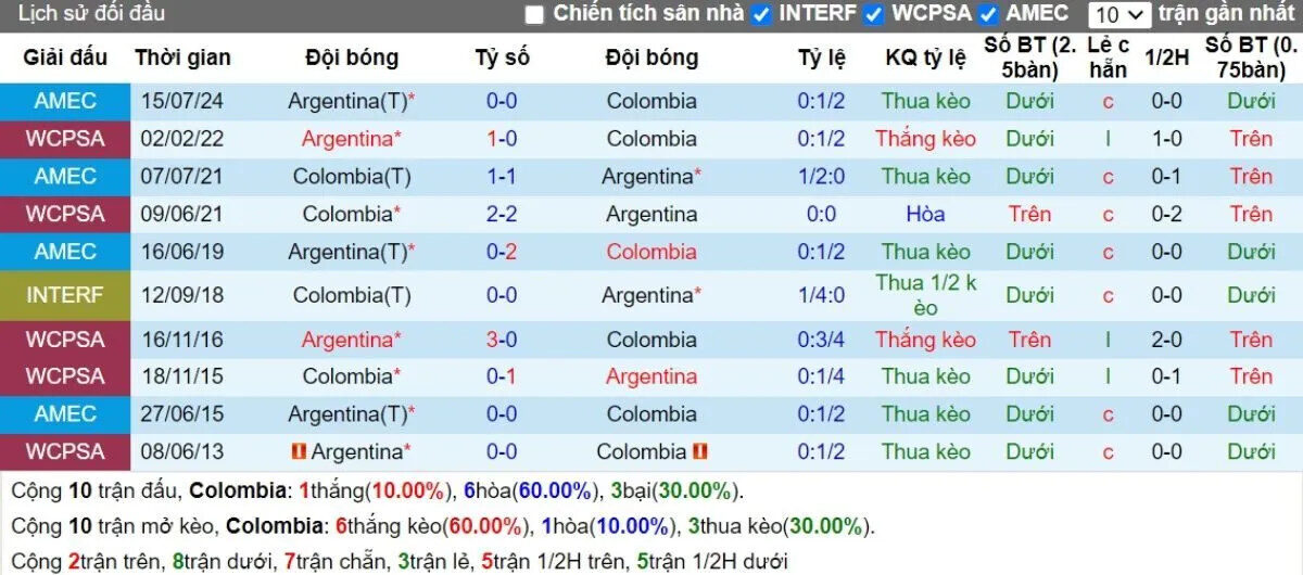 Lịch sử đối đầu Colombia vs Argentina