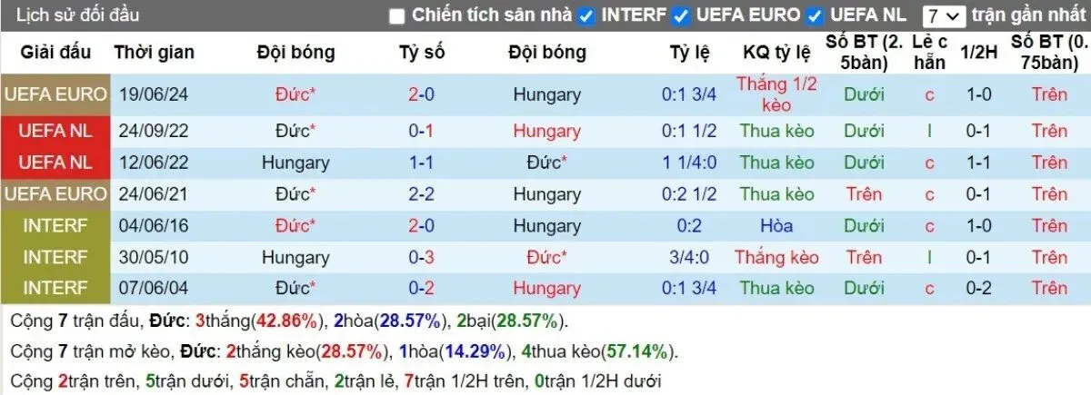 Lịch sử đối đầu Đức vs Hungary