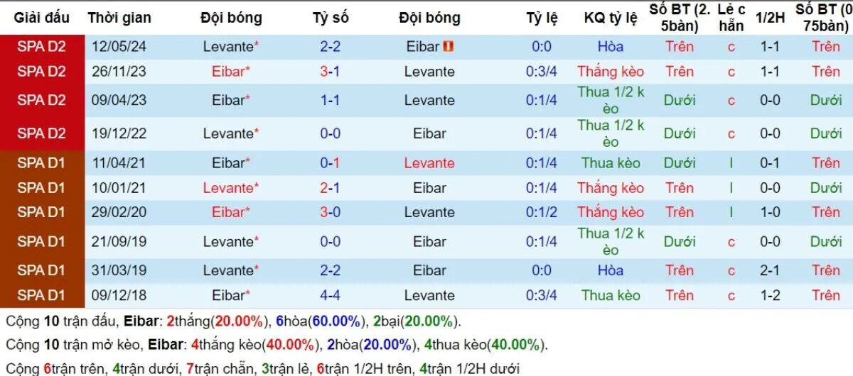 Lịch sử đối đầu Eibar Levante