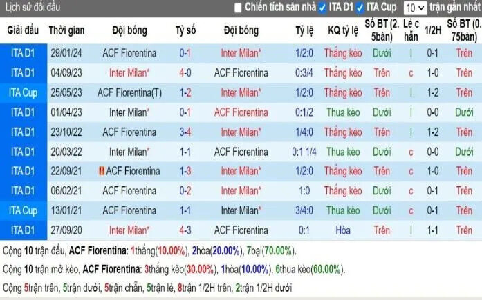 Lịch Sử Đối Đầu Fiorentina vs Inter Milan