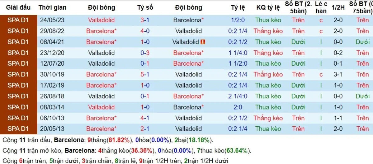 Lịch sử đối đầu giữa Barcelona và Valladolid