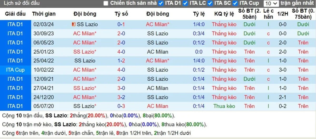 Lịch sử đối đầu giữa Lazio và AC Milan