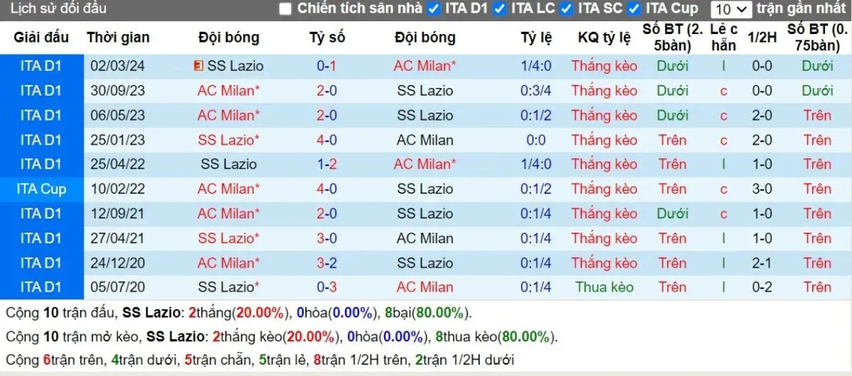 Lịch sử đối đầu giữa Lazio và AC Milan