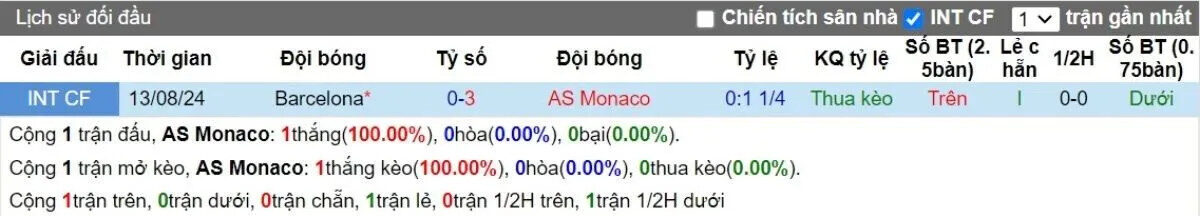 Lịch sử đối đầu giữa Monaco và Barcelona