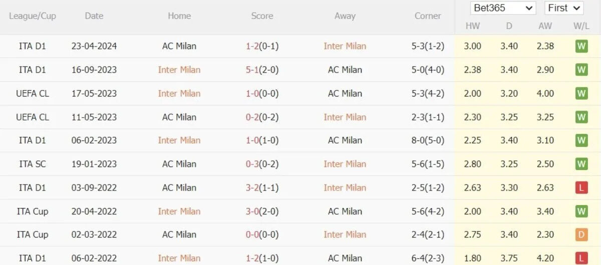 Lịch sử đối đầu Inter Milan và AC Milan