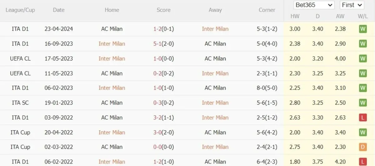 Lịch sử đối đầu Inter Milan và AC Milan