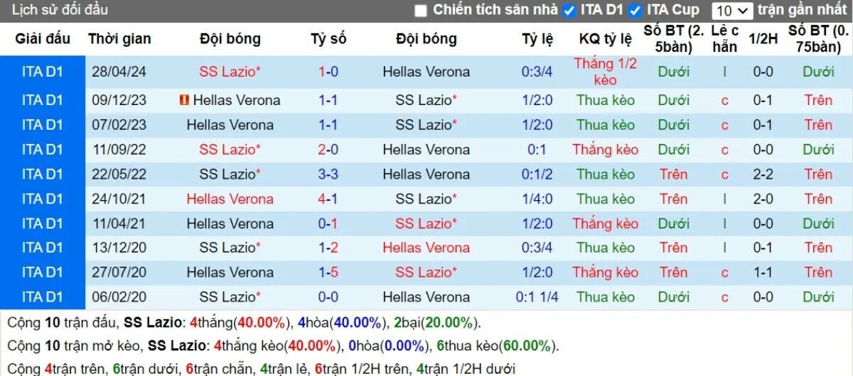 Lịch sử đối đầu Lazio vs Verona