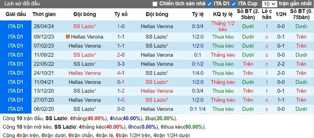 Lịch sử đối đầu Lazio vs Verona