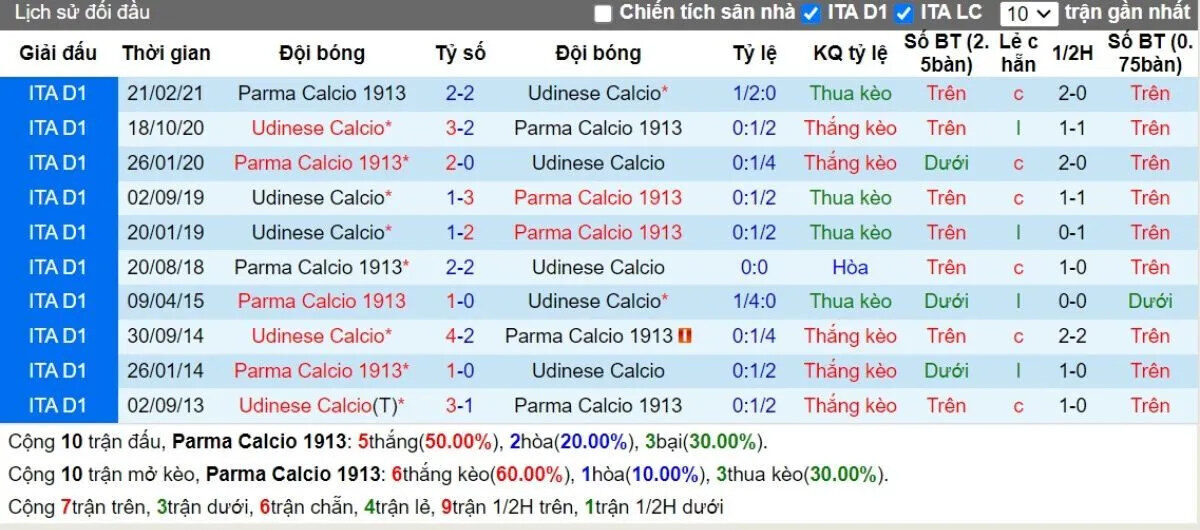 Lịch sử đối đầu Parma vs Udinese