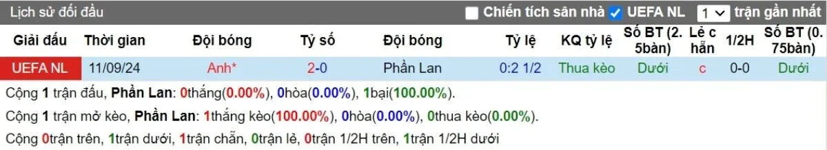 Lịch sử đối đầu Phần Lan vs Anh