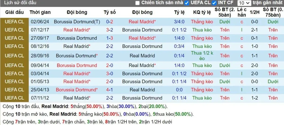 Lịch sử đối đầu Real Madrid vs Dortmund