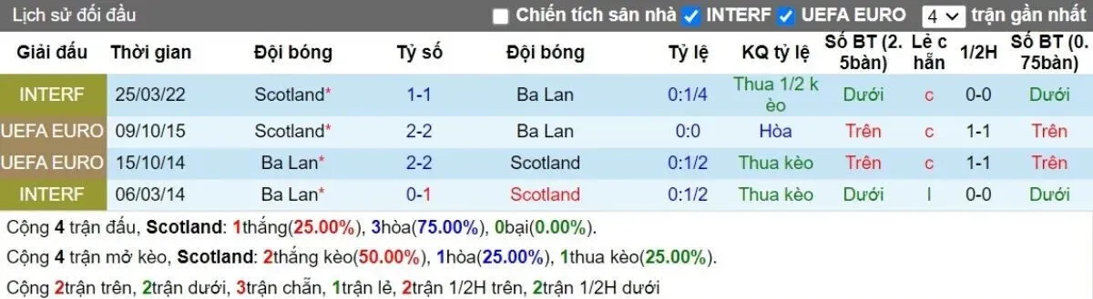 Lịch sử đối đầu Scotland vs Ba Lan