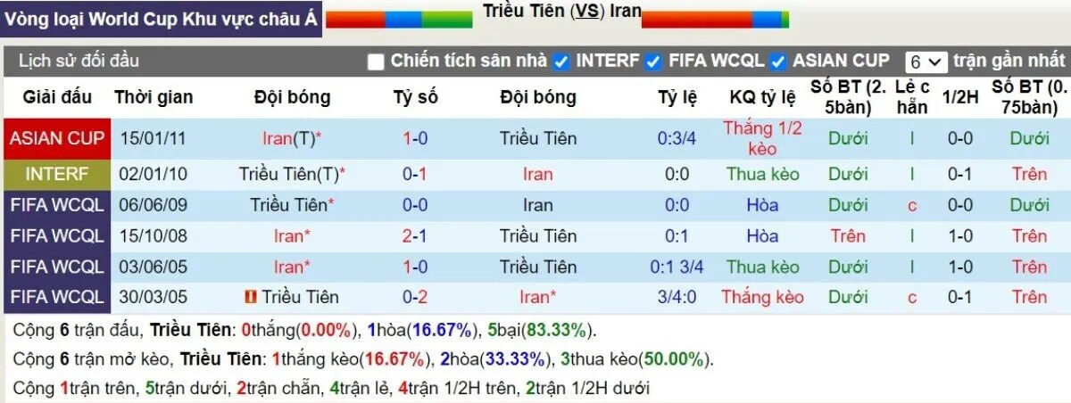 Lịch Sử Đối Đầu Triều Tiên vs Iran