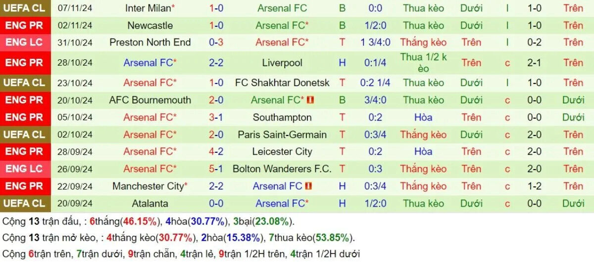 Phong Độ Arsenal