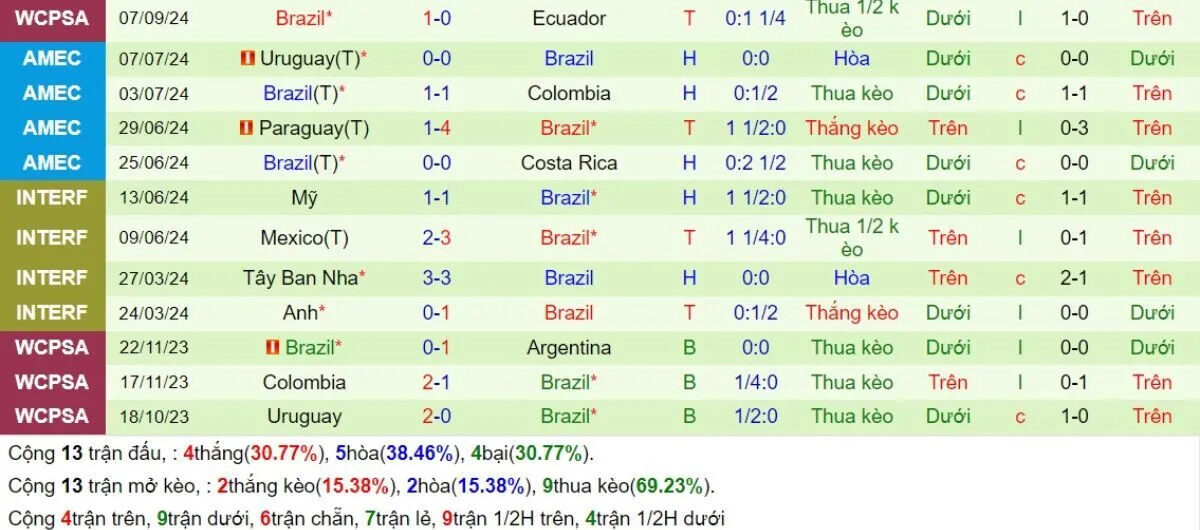 Phong độ Brazil