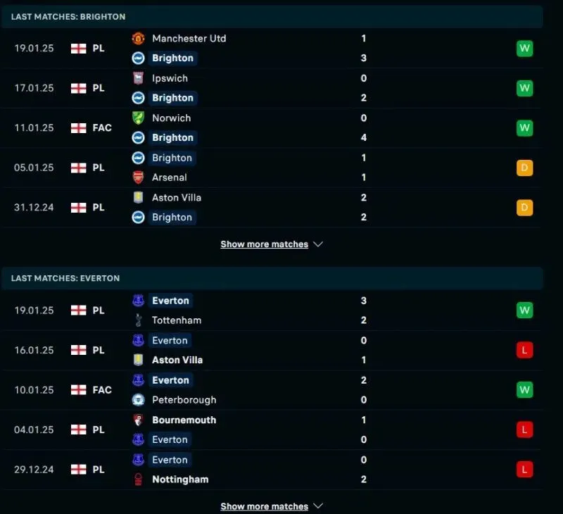 Phong Độ Gần Đây Của Brighton & Hove Albion
