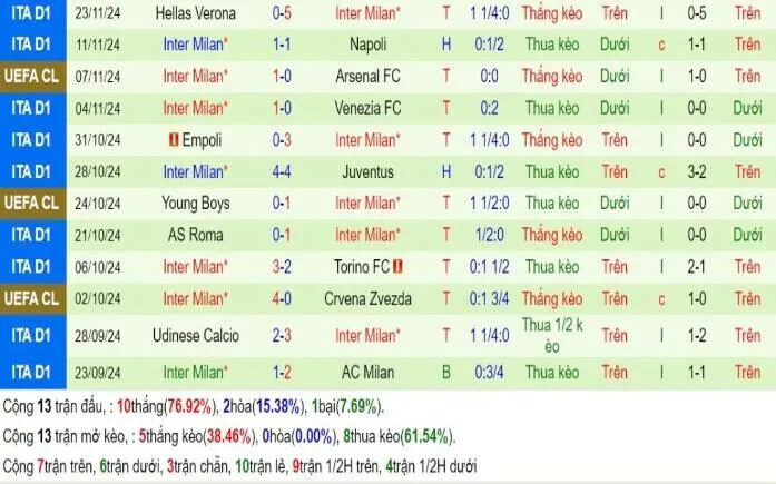 Phong Độ Inter Milan