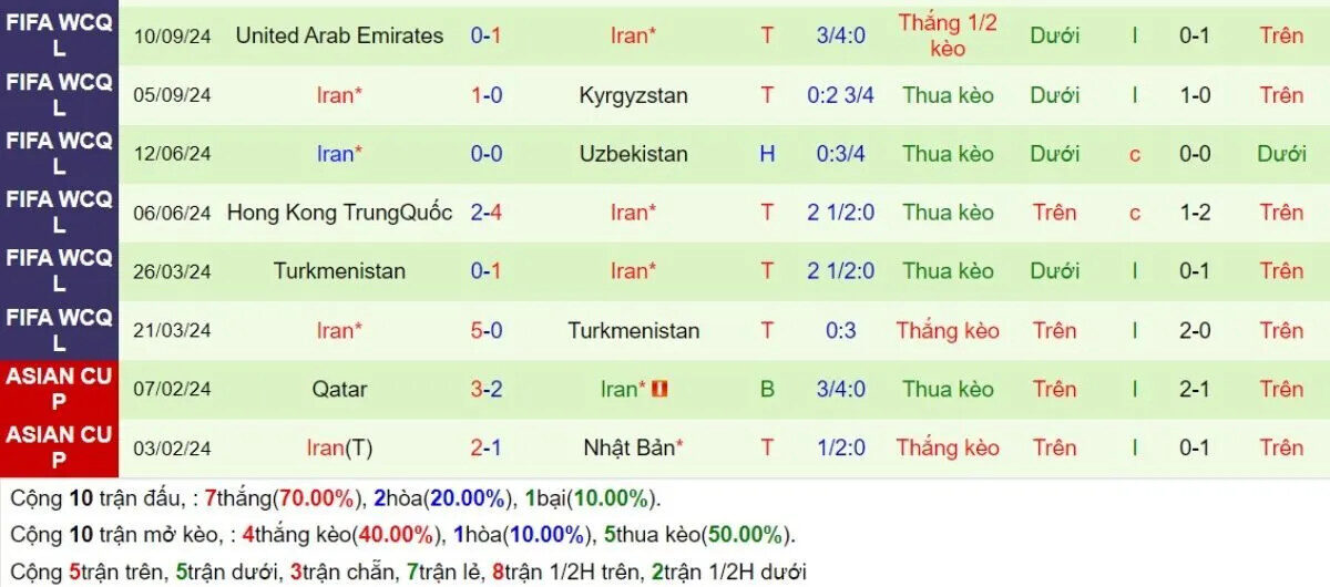 Phong Độ Iran