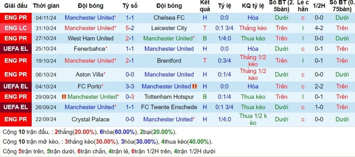 Phong Độ Manchester United