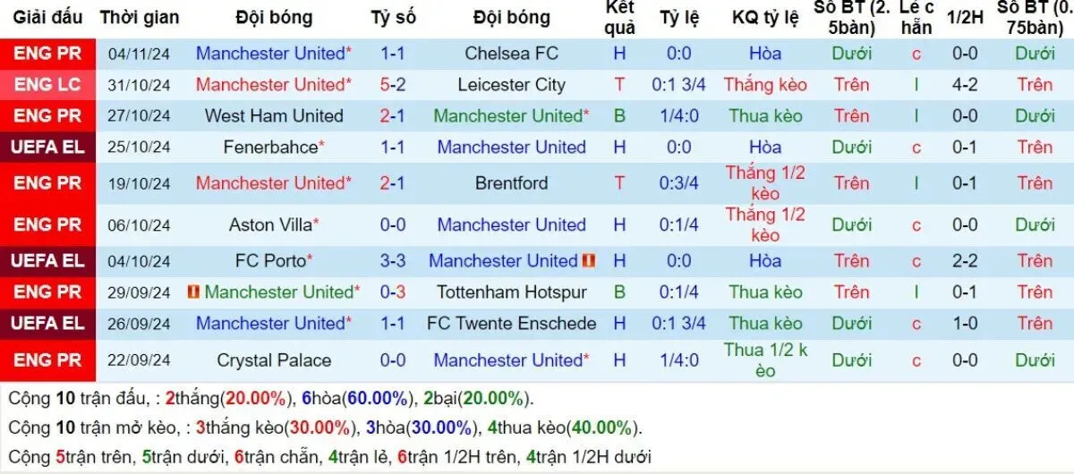 Phong Độ Manchester United