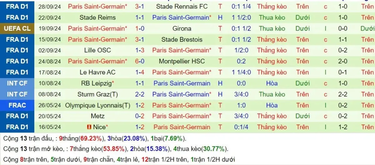 Phong Độ PSG