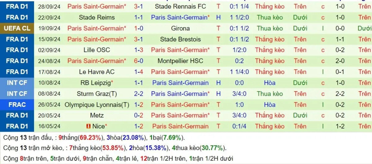 Phong Độ PSG