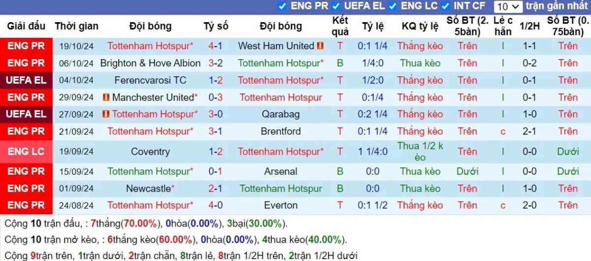 Phong Độ Tottenham