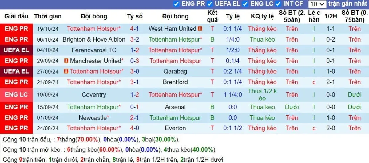 Phong Độ Tottenham